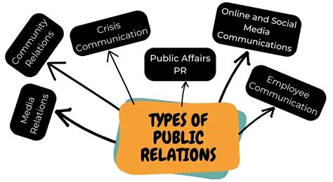 different types of public relations.